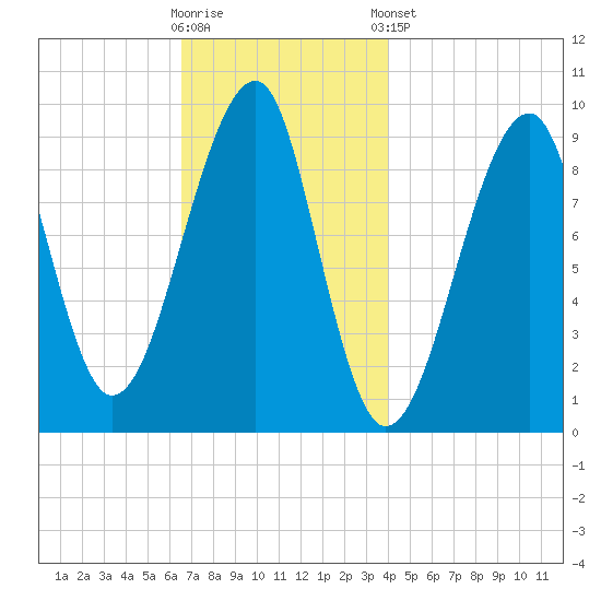Acadia National Park tide chart for Wednesday, November 19, 2025