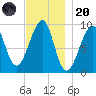 Acadia National Park tide chart for Thursday, November 20, 2025