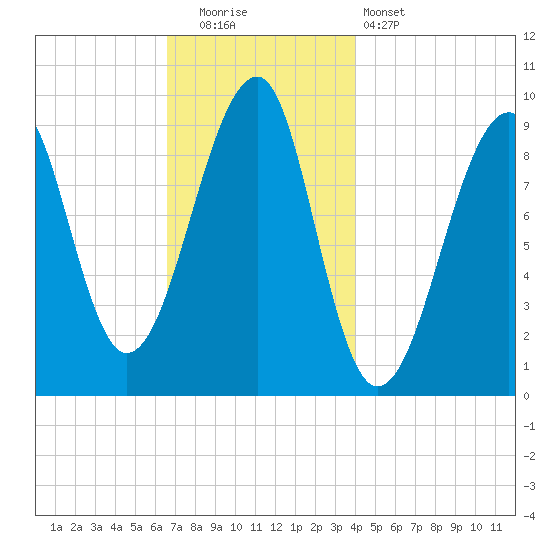 Acadia National Park tide chart for Friday, November 21, 2025