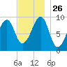 Acadia National Park tide chart for Wednesday, November 26, 2025