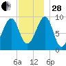 Acadia National Park tide chart for Friday, November 28, 2025