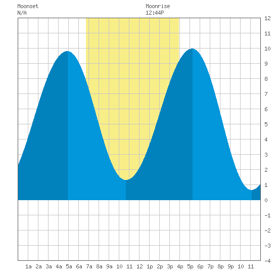 Acadia National Park tide chart for Saturday, November 29, 2025