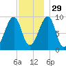 Acadia National Park tide chart for Saturday, November 29, 2025
