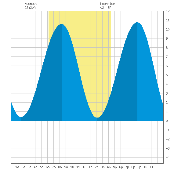 Acadia National Park tide chart for Sunday, November 2, 2025