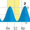Acadia National Park tide chart for Sunday, November 2, 2025