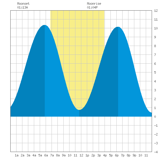 Acadia National Park tide chart for Sunday, November 30, 2025