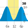 Acadia National Park tide chart for Sunday, November 30, 2025