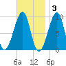 Acadia National Park tide chart for Monday, November 3, 2025