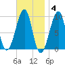 Acadia National Park tide chart for Tuesday, November 4, 2025