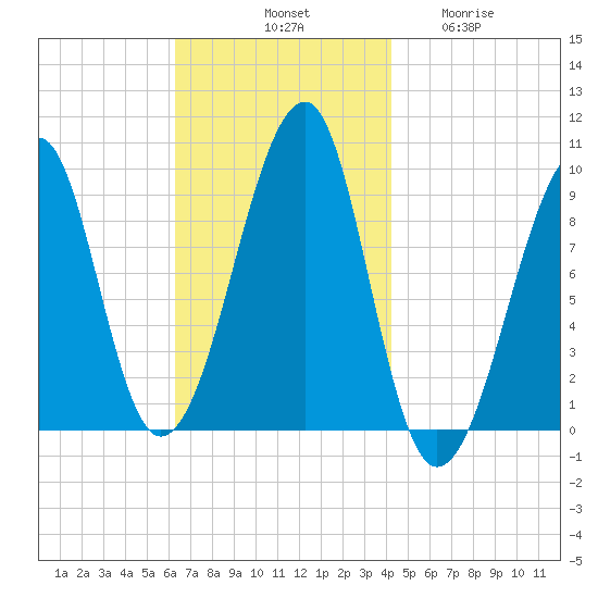 Acadia National Park tide chart for Saturday, November 8, 2025