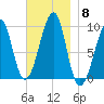 Acadia National Park tide chart for Saturday, November 8, 2025