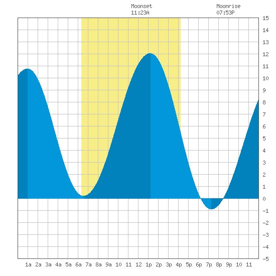 Acadia National Park tide chart for Sunday, November 9, 2025