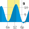 Acadia National Park tide chart for Sunday, November 9, 2025
