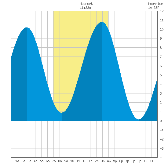 Acadia National Park tide chart for Wednesday, December 10, 2025