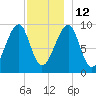 Acadia National Park tide chart for Friday, December 12, 2025