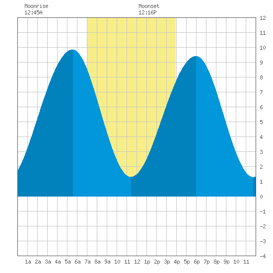 Acadia National Park tide chart for Saturday, December 13, 2025
