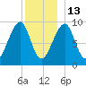 Acadia National Park tide chart for Saturday, December 13, 2025