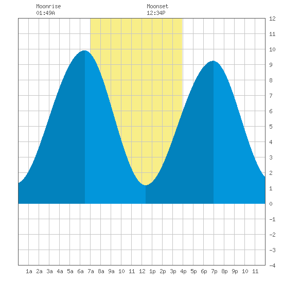 Acadia National Park tide chart for Sunday, December 14, 2025