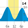 Acadia National Park tide chart for Sunday, December 14, 2025