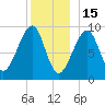 Acadia National Park tide chart for Monday, December 15, 2025