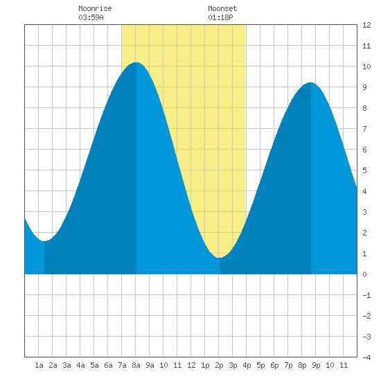 Acadia National Park tide chart for Tuesday, December 16, 2025