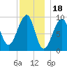 Acadia National Park tide chart for Thursday, December 18, 2025