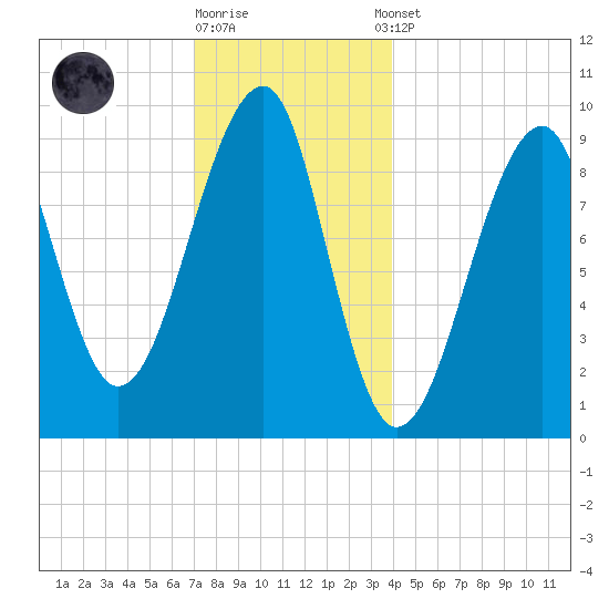 Acadia National Park tide chart for Friday, December 19, 2025