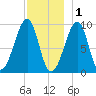 Acadia National Park tide chart for Monday, December 1, 2025