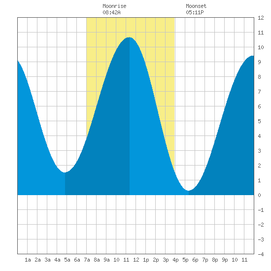 Acadia National Park tide chart for Sunday, December 21, 2025