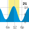 Acadia National Park tide chart for Sunday, December 21, 2025