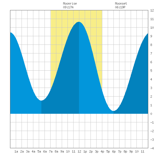 Acadia National Park tide chart for Monday, December 22, 2025