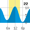 Acadia National Park tide chart for Monday, December 22, 2025