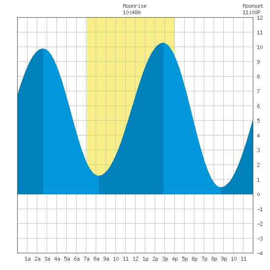 Acadia National Park tide chart for Friday, December 26, 2025