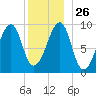 Acadia National Park tide chart for Friday, December 26, 2025