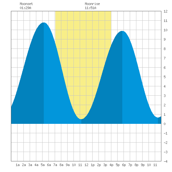 Acadia National Park tide chart for Monday, December 29, 2025