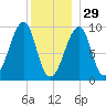 Acadia National Park tide chart for Monday, December 29, 2025