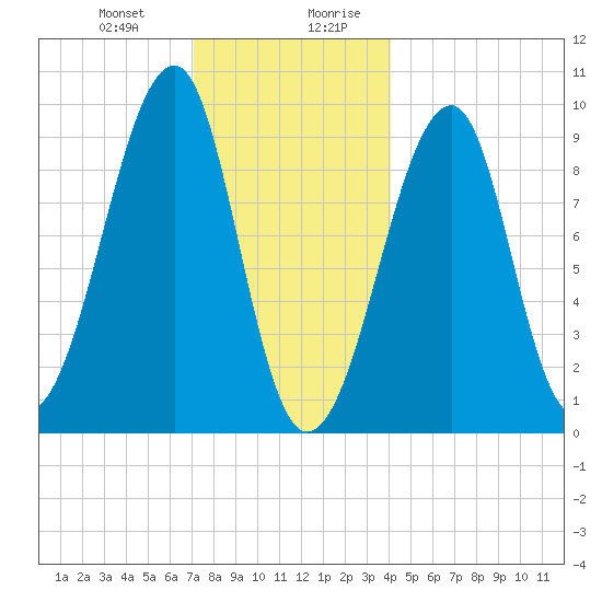Acadia National Park tide chart for Tuesday, December 30, 2025
