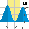 Acadia National Park tide chart for Tuesday, December 30, 2025