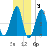 Acadia National Park tide chart for Wednesday, December 3, 2025
