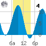 Acadia National Park tide chart for Thursday, December 4, 2025