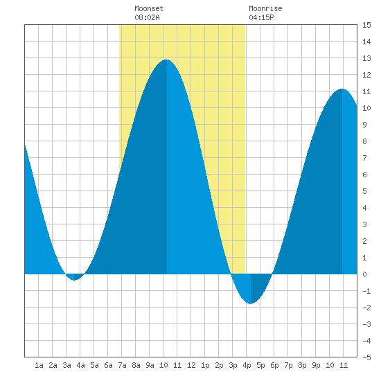 Acadia National Park tide chart for Friday, December 5, 2025