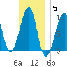 Acadia National Park tide chart for Friday, December 5, 2025