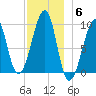 Acadia National Park tide chart for Saturday, December 6, 2025