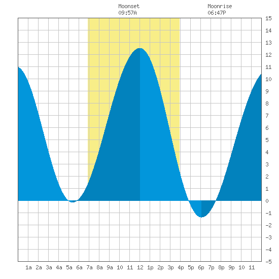Acadia National Park tide chart for Sunday, December 7, 2025