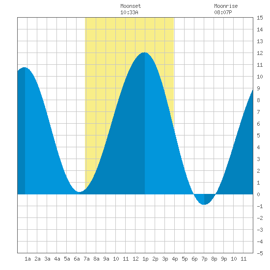 Acadia National Park tide chart for Monday, December 8, 2025