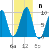 Acadia National Park tide chart for Monday, December 8, 2025