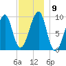 Acadia National Park tide chart for Tuesday, December 9, 2025