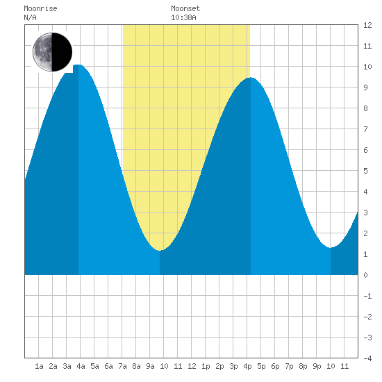 Acadia National Park tide chart for Saturday, January 10, 2026