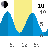 Acadia National Park tide chart for Saturday, January 10, 2026