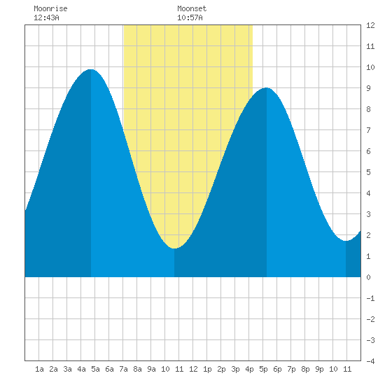 Acadia National Park tide chart for Sunday, January 11, 2026